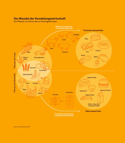 Der Wandel der Veredelungswirtschaft