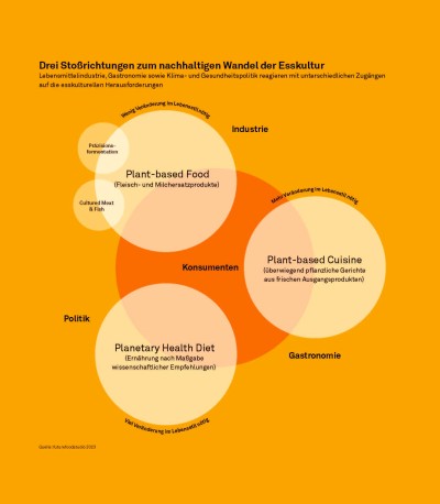 Drei Stoßrichtungen zum nachhaltigen Wandel der Esskultur