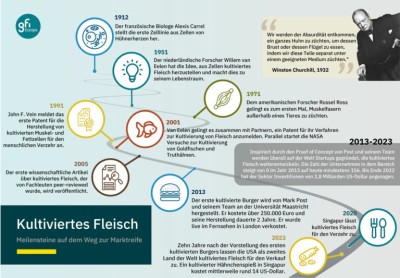 Infografik Meilensteine Kultiviertes Fleisch