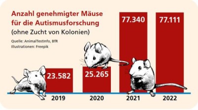 Infografik Versuchstiere